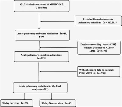 The association between lactate dehydrogenase to serum albumin ratio and in-hospital mortality in patients with pulmonary embolism: a retrospective analysis of the MIMIC-IV database